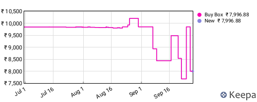 Amazon price history for the last three months