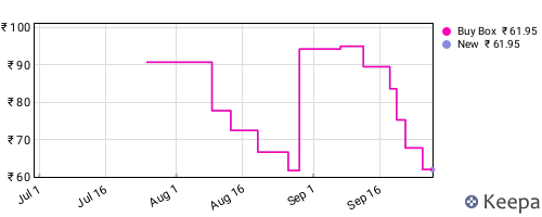 Amazon price history for the last three months