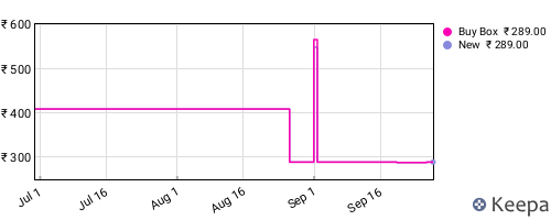 Amazon price history for the last three months