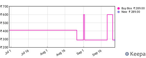 Amazon price history for the last three months