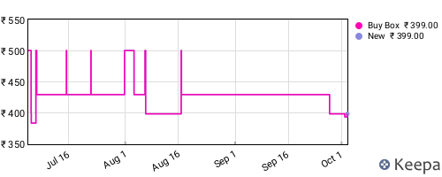Amazon price history for the last three months
