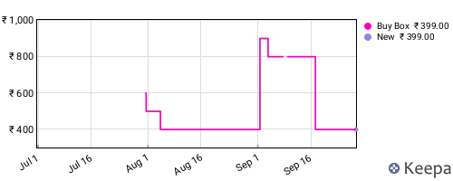Amazon price history for the last three months