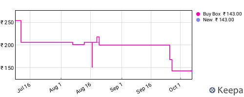 Amazon price history for the last three months