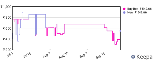 Amazon price history for the last three months