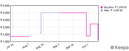 Amazon price history for the last three months
