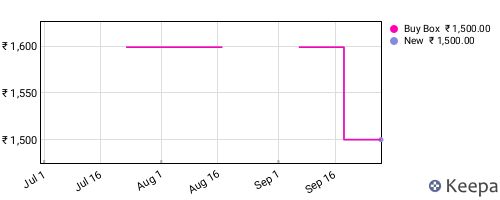 Amazon price history for the last three months