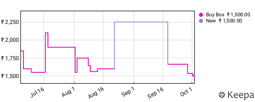 Amazon price history for the last three months