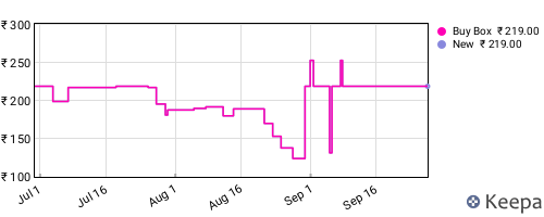 Amazon price history for the last three months