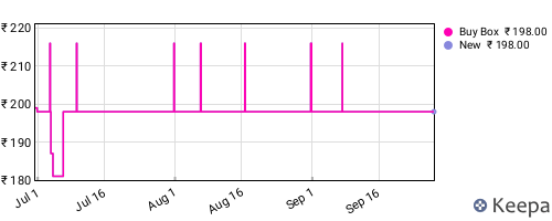 Amazon price history for the last three months