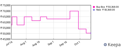 Amazon price history for the last three months