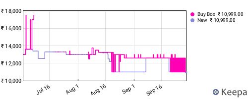 Amazon price history for the last three months