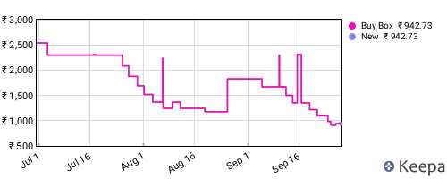 Amazon price history for the last three months