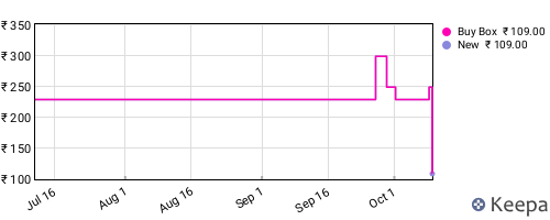 Amazon price history for the last three months