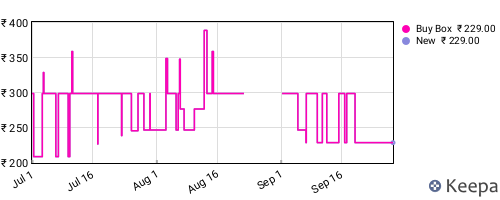 Amazon price history for the last three months