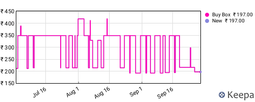 Amazon price history for the last three months