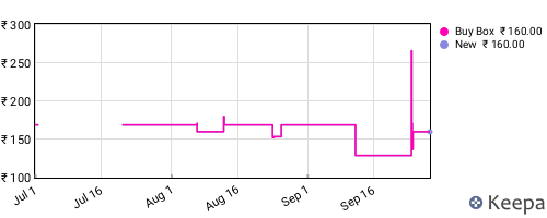 Amazon price history for the last three months