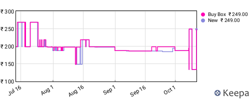 Amazon price history for the last three months