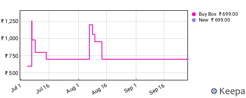 Amazon price history for the last three months