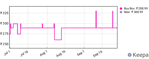 Amazon price history for the last three months