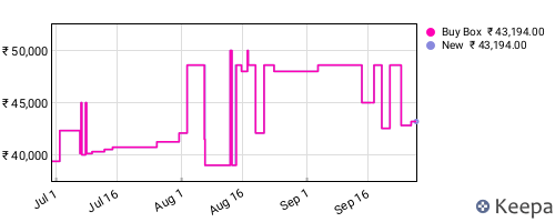 Amazon price history for the last three months