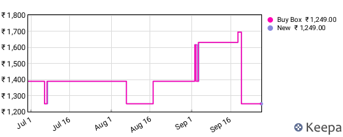Amazon price history for the last three months