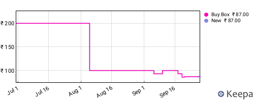 Amazon price history for the last three months