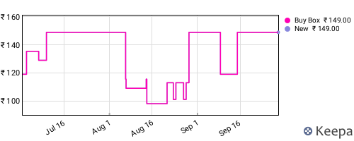 Amazon price history for the last three months