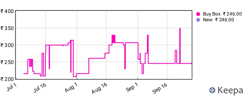 Amazon price history for the last three months
