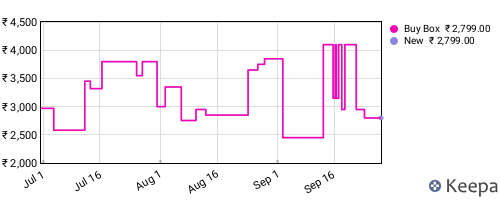 Amazon price history for the last three months