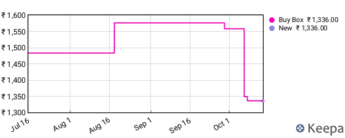 Amazon price history for the last three months