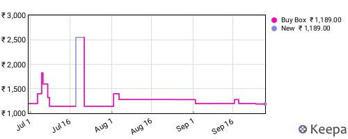 Amazon price history for the last three months