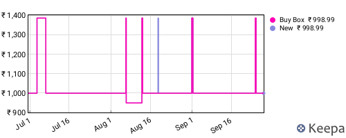 Amazon price history for the last three months