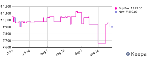 Amazon price history for the last three months