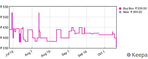 Amazon price history for the last three months