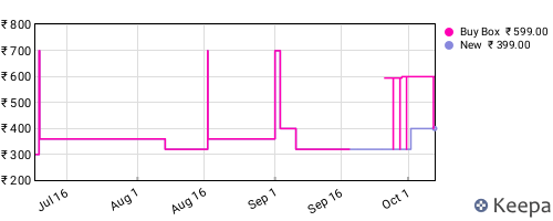 Amazon price history for the last three months