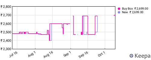 Amazon price history for the last three months