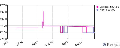 Amazon price history for the last three months