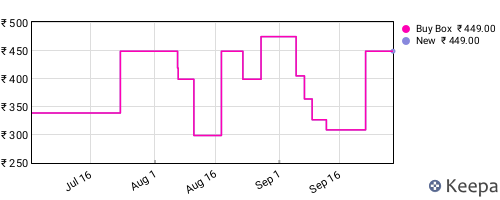 Amazon price history for the last three months