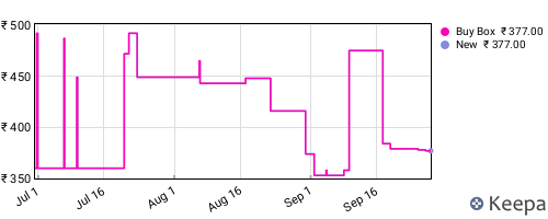Amazon price history for the last three months