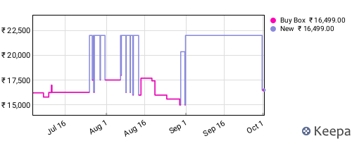 Amazon price history for the last three months