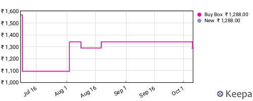 Amazon price history for the last three months