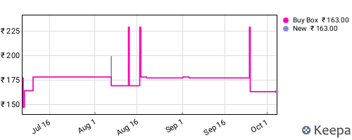 Amazon price history for the last three months