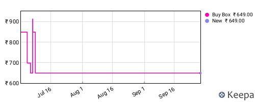 Amazon price history for the last three months