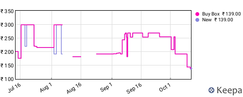 Amazon price history for the last three months