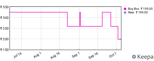 Amazon price history for the last three months