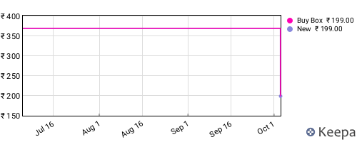 Amazon price history for the last three months