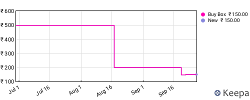 Amazon price history for the last three months