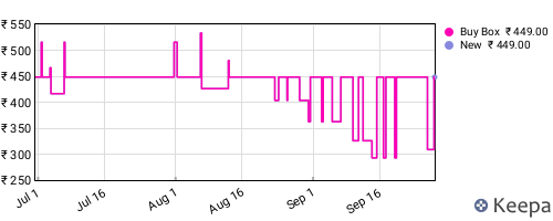 Amazon price history for the last three months