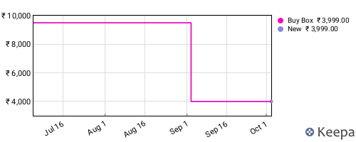 Amazon price history for the last three months