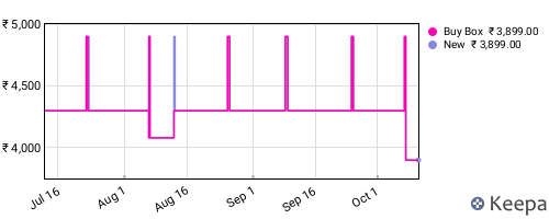 Amazon price history for the last three months